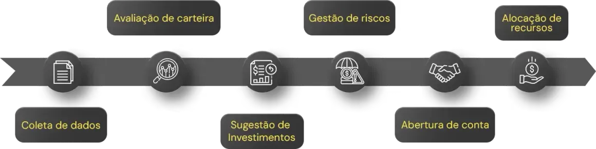 Processo de investimentos com a Meza