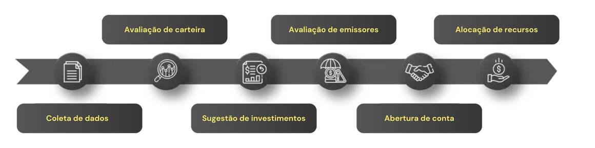 Processo de investimentos com a Meza