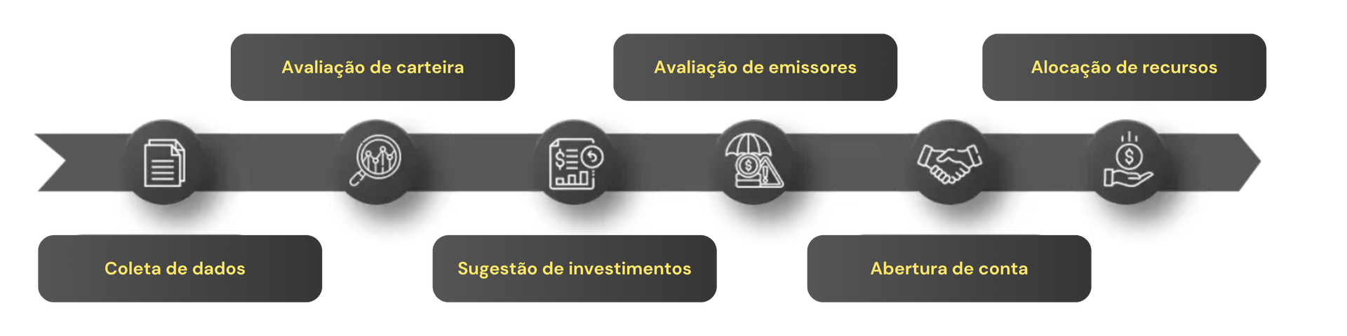 Processo de investimentos com a Meza