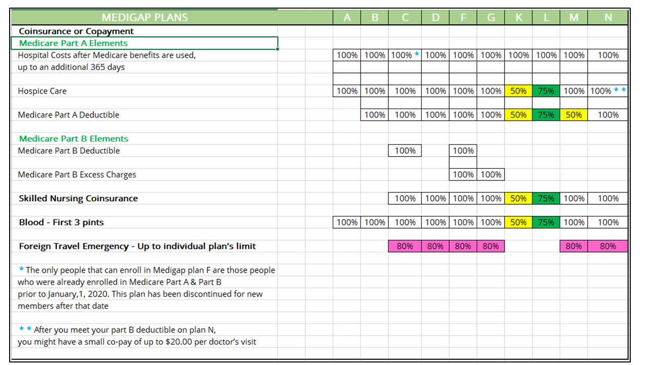 Medigap Plans chart 