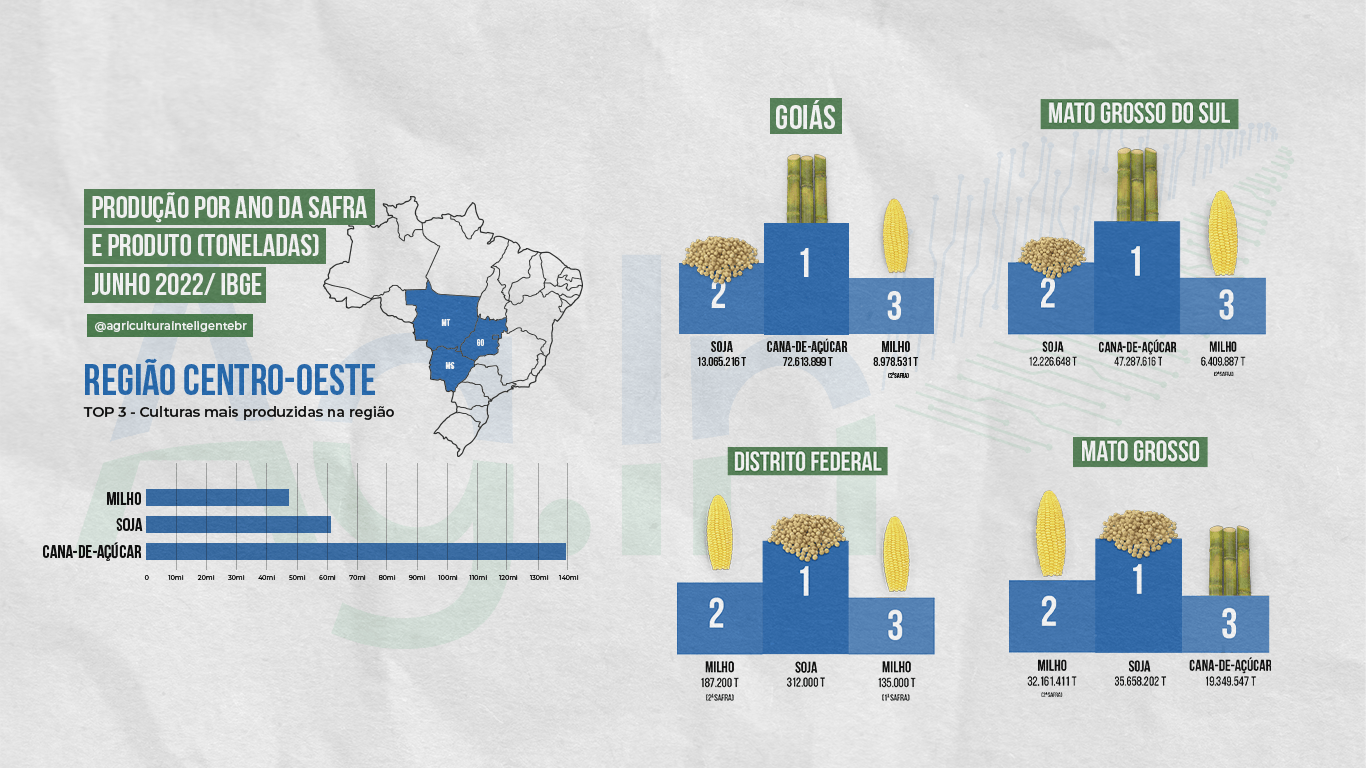 Produção Agrícola Brasileira - Região Centro-Oeste