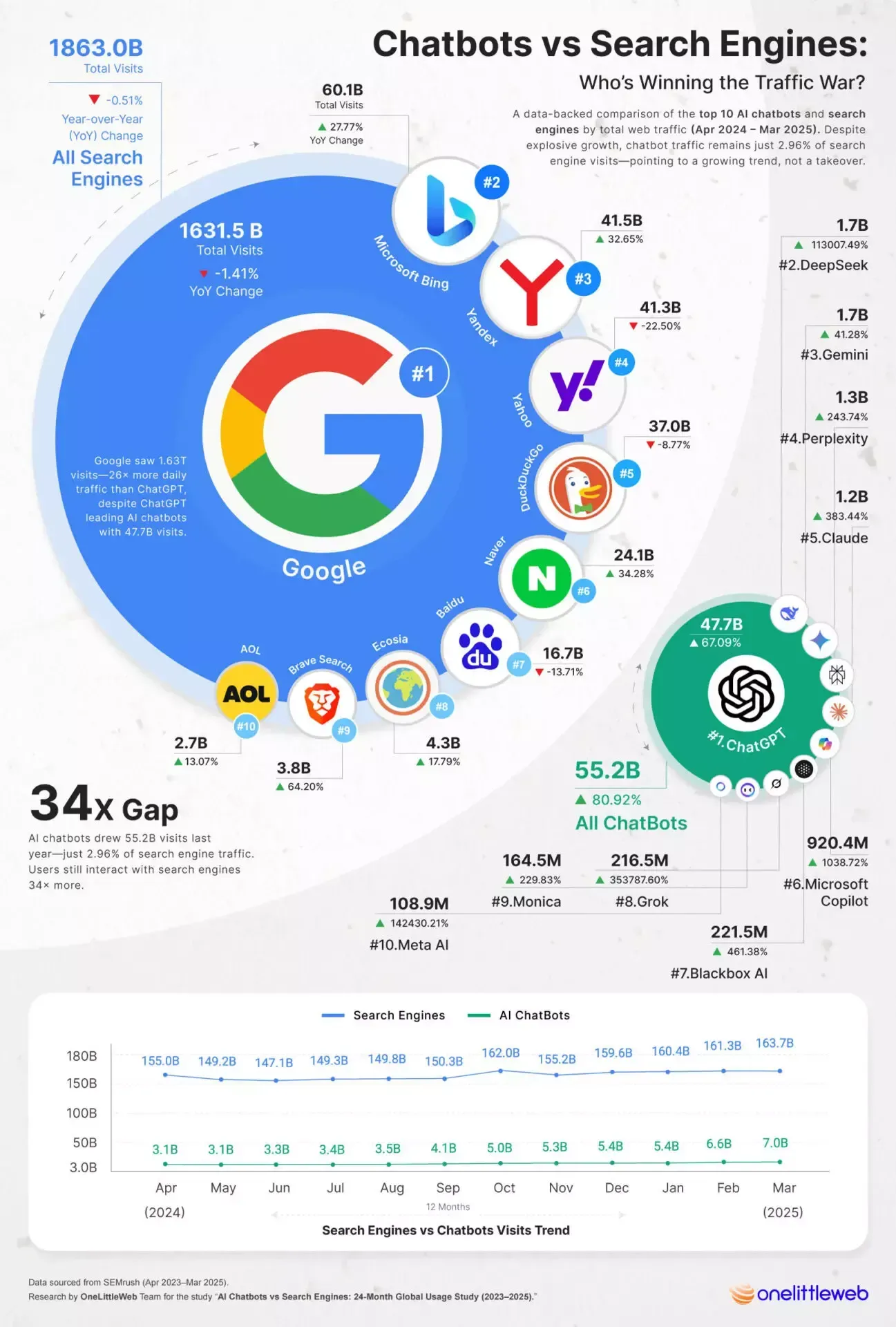 A poster showing the difference between chatbots and search engines.