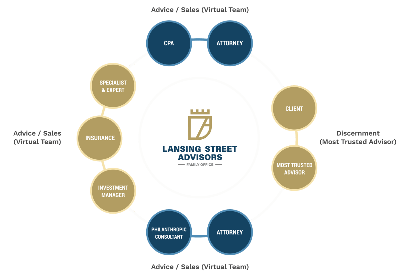 Family Services Chart — Ambler, PA — Lansing Street Advisors
