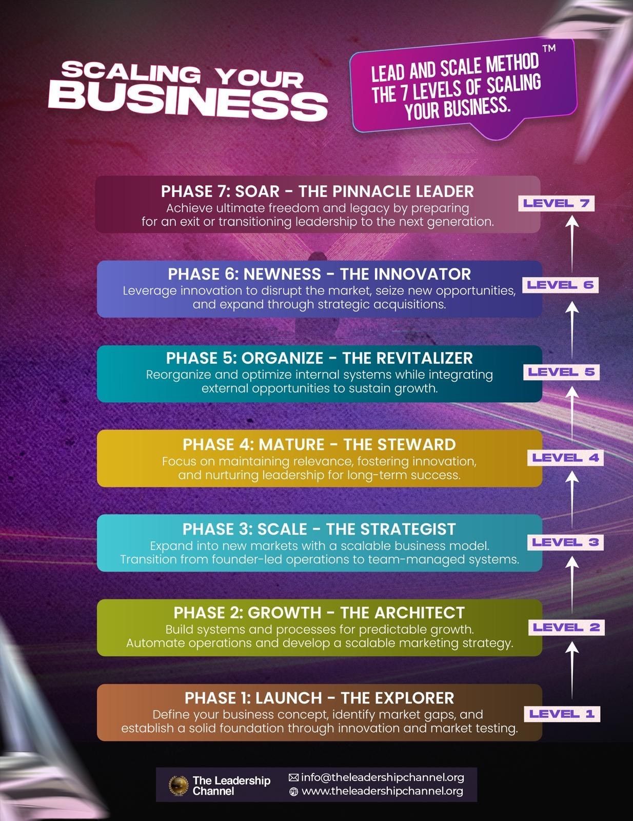 Infographic detailing 7 phases of scaling a business, color-coded with each level's title and description.
