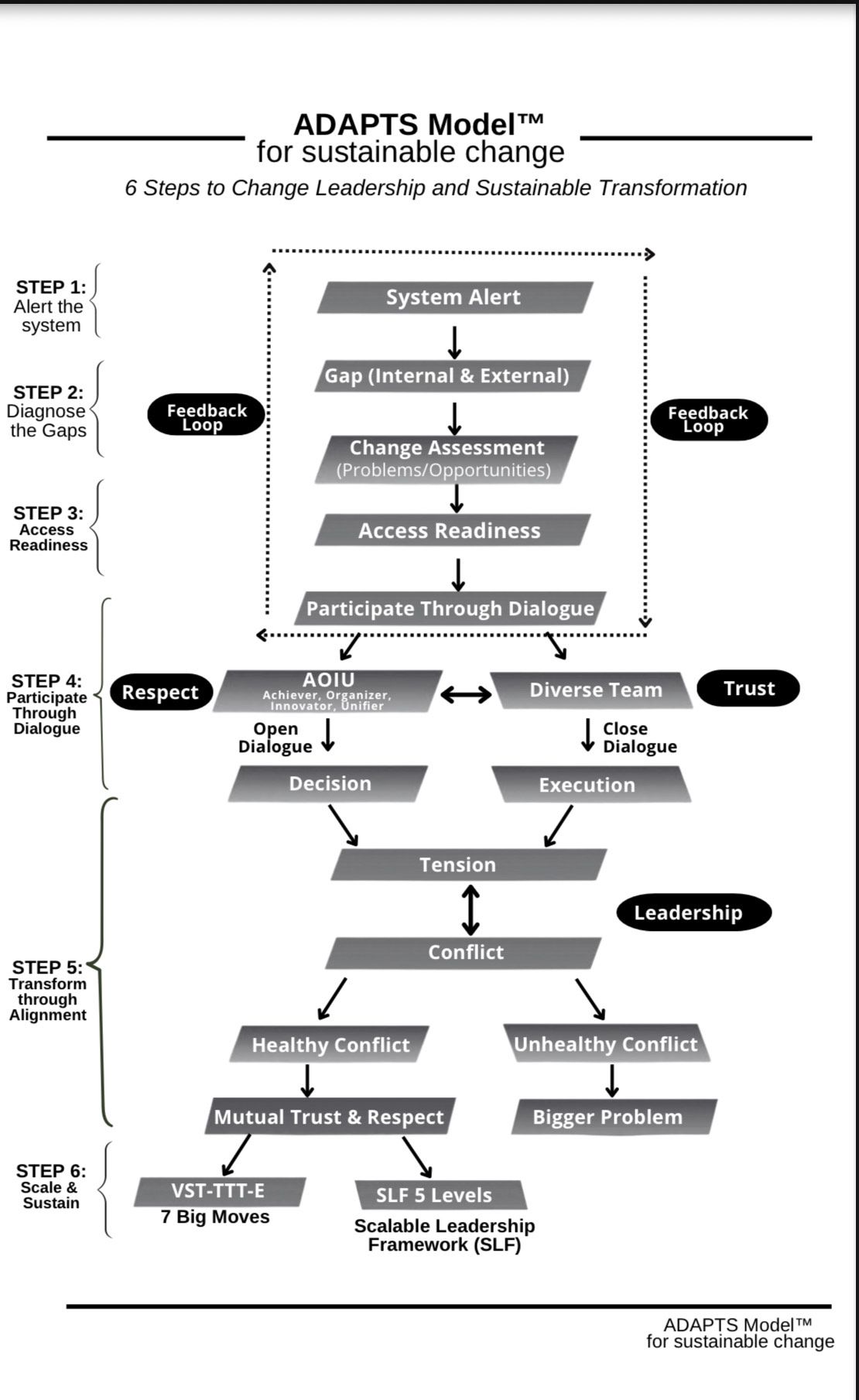 Flowchart diagram of the ADAPTS model for sustainable change, showing steps like systems, resources, and funding.