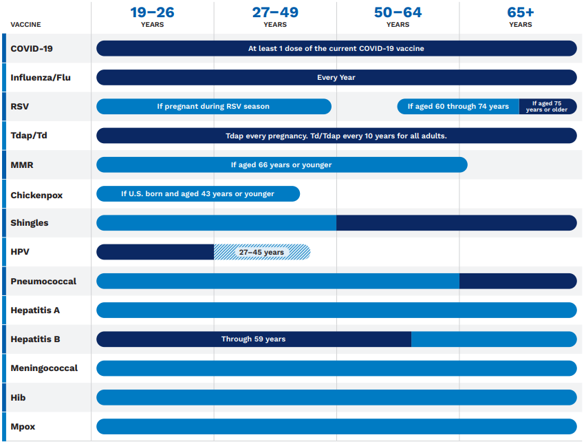 2024 Adult immunization schedule by age (CDC)