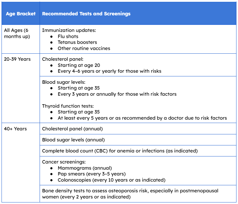 Year-end physical exam lab tests and preventing screenings per age bracket.