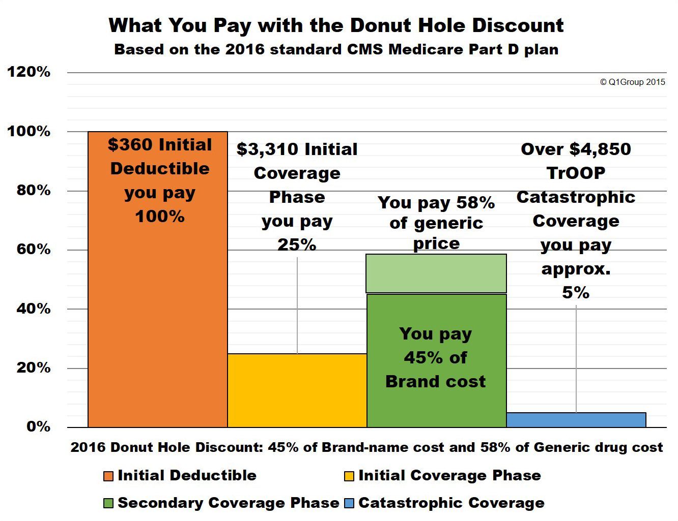 Donut Hole Discount