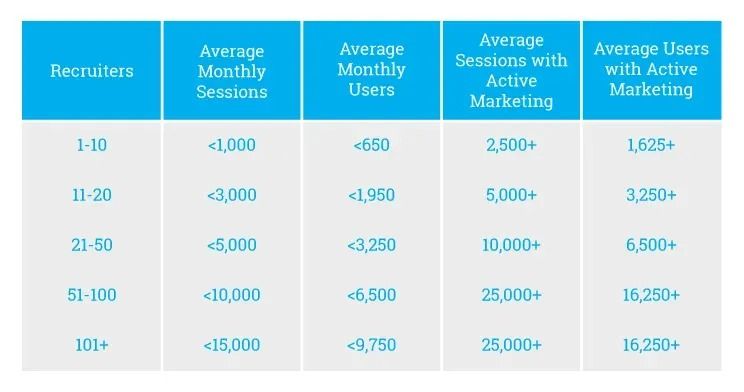 Table showing marketing data correlated to the number of recruiters.