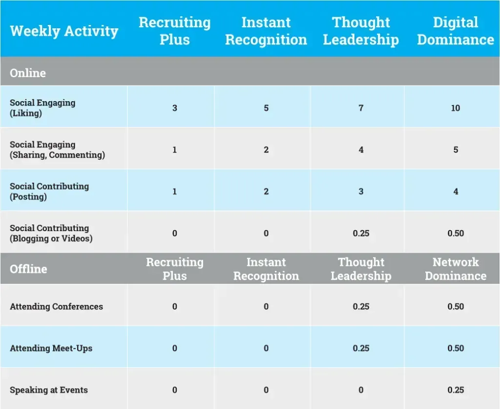 Table showing weekly activity impact on recruiting, recognition, thought leadership, and digital dominance.