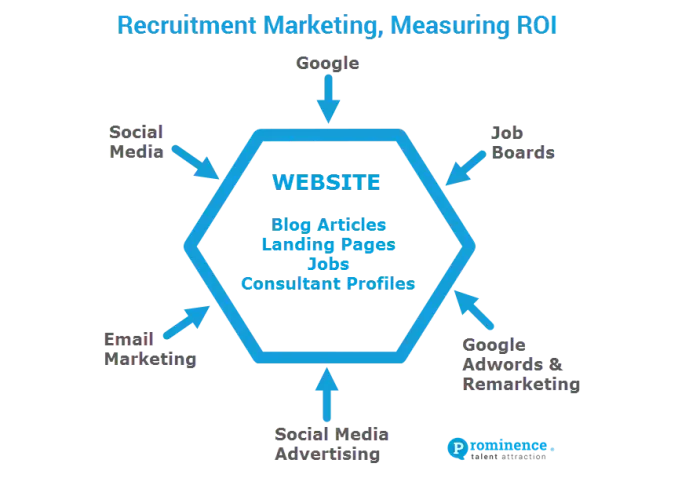 Diagram showing recruitment marketing sources directing traffic to a website; includes job boards, social media, and Google.