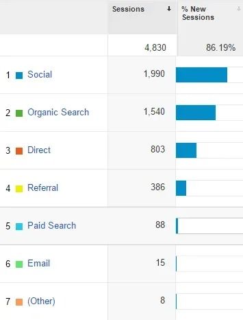 Traffic source data visualization: Social leads, organic search, direct, referral, paid search, email.