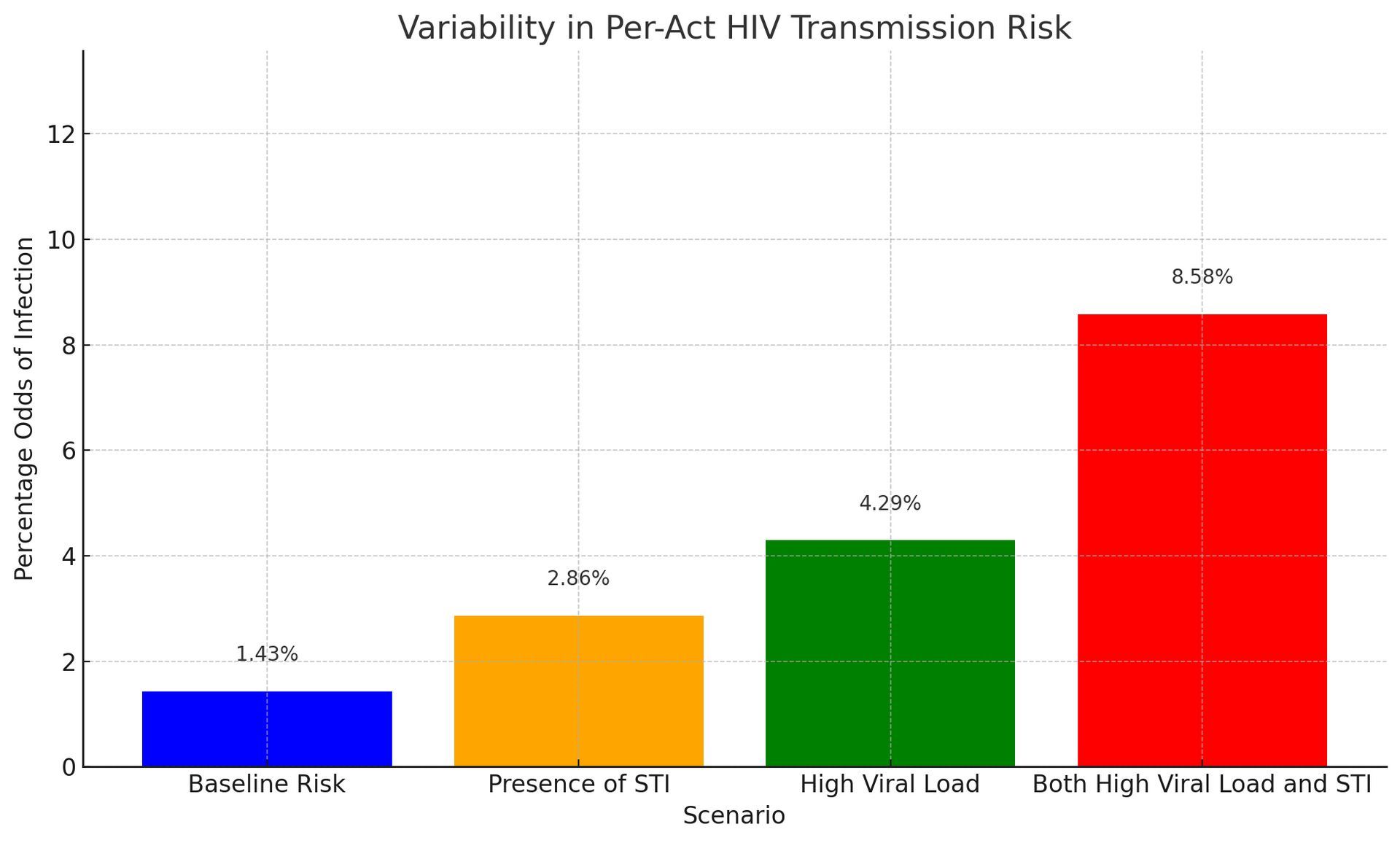 odds of contracting hiv from one night stand 