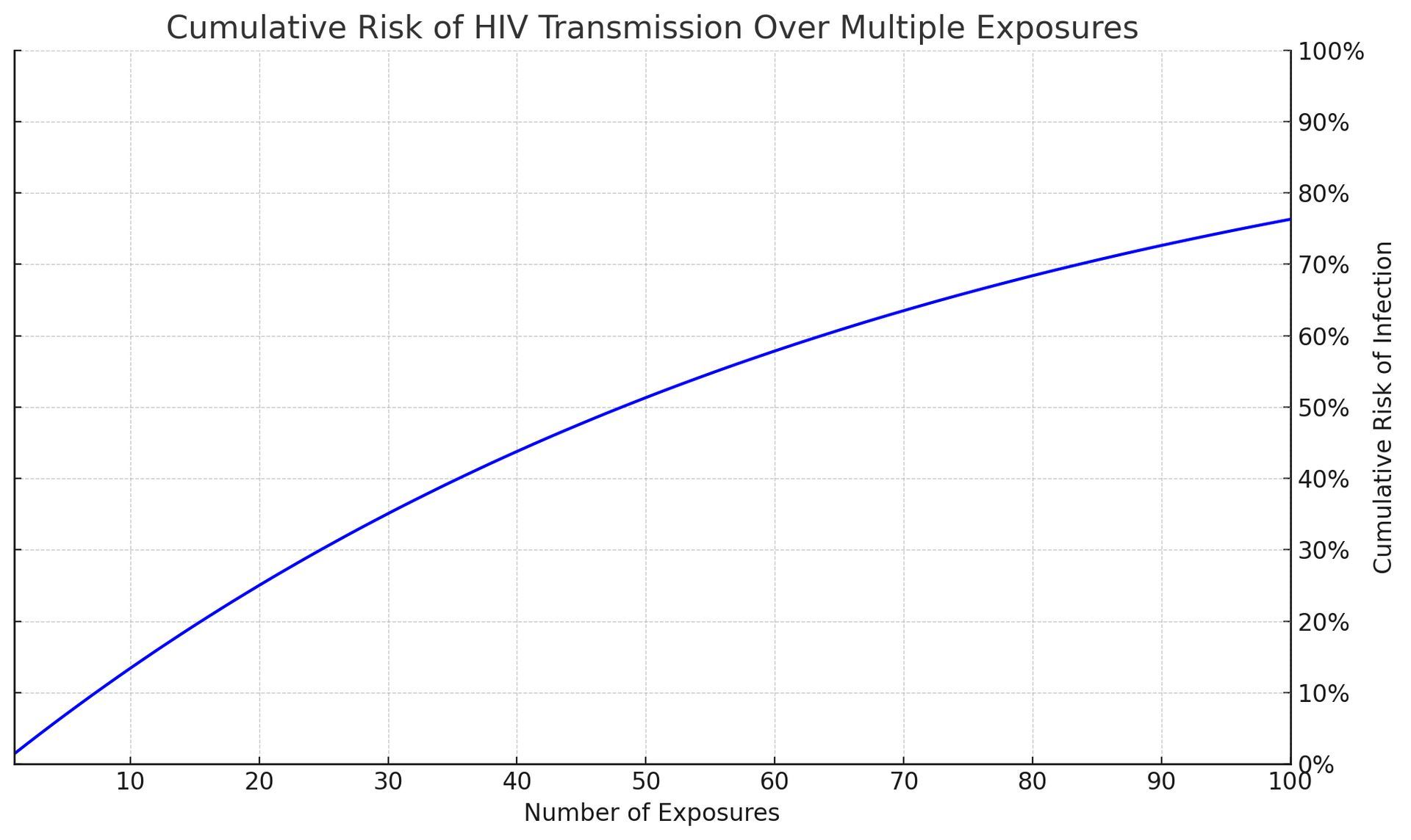 odds of getting hiv from one night stand 