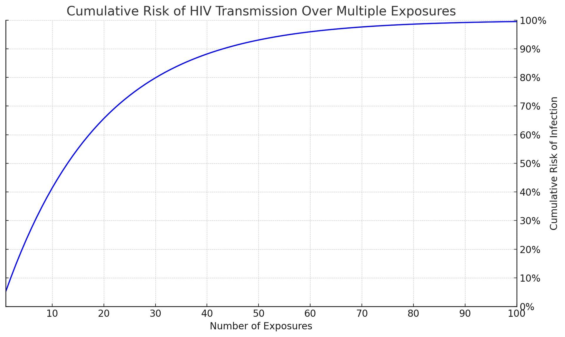 chances of getting hiv from one encounter