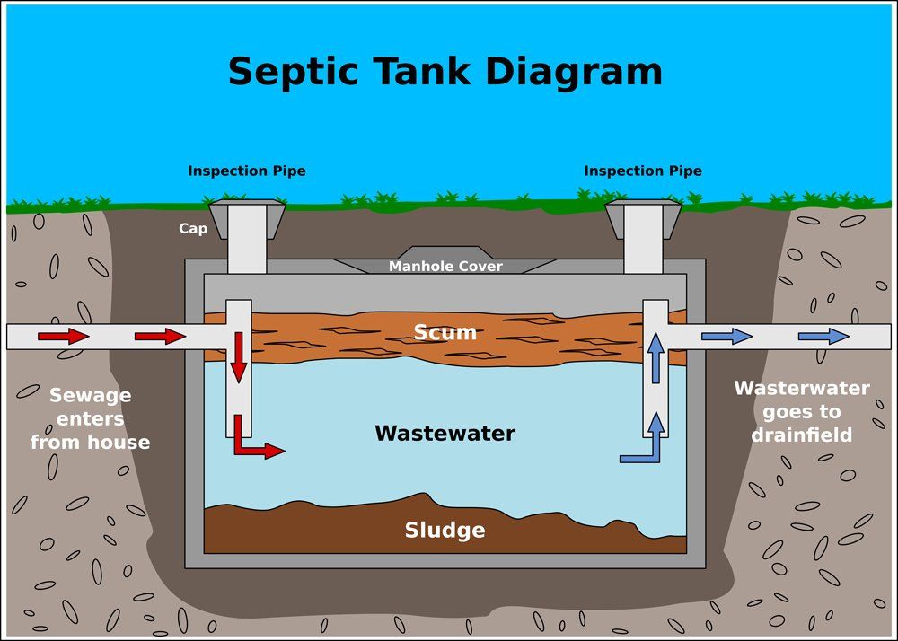 How to Clean Septic Tank Lateral Lines - Hunker
