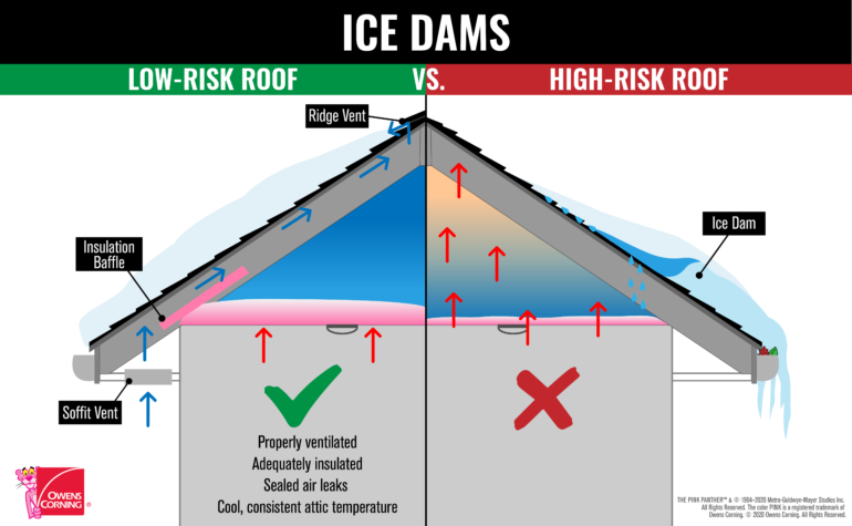 Visual representation of how ice dams form and affect roofs during winter.