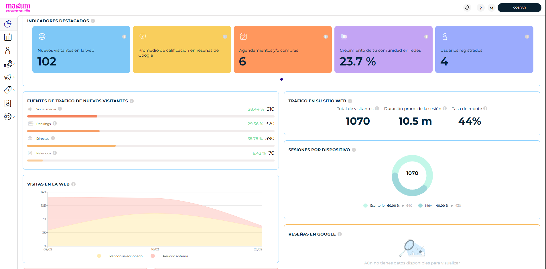 Panel de control con visualizaciones de datos y métricas clave en cuadros rectangulares de colores.