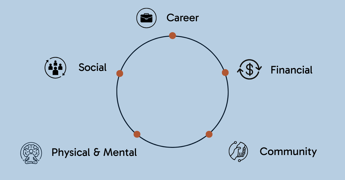Introducing the 5 Essential Pillars of Employee Wellbeing