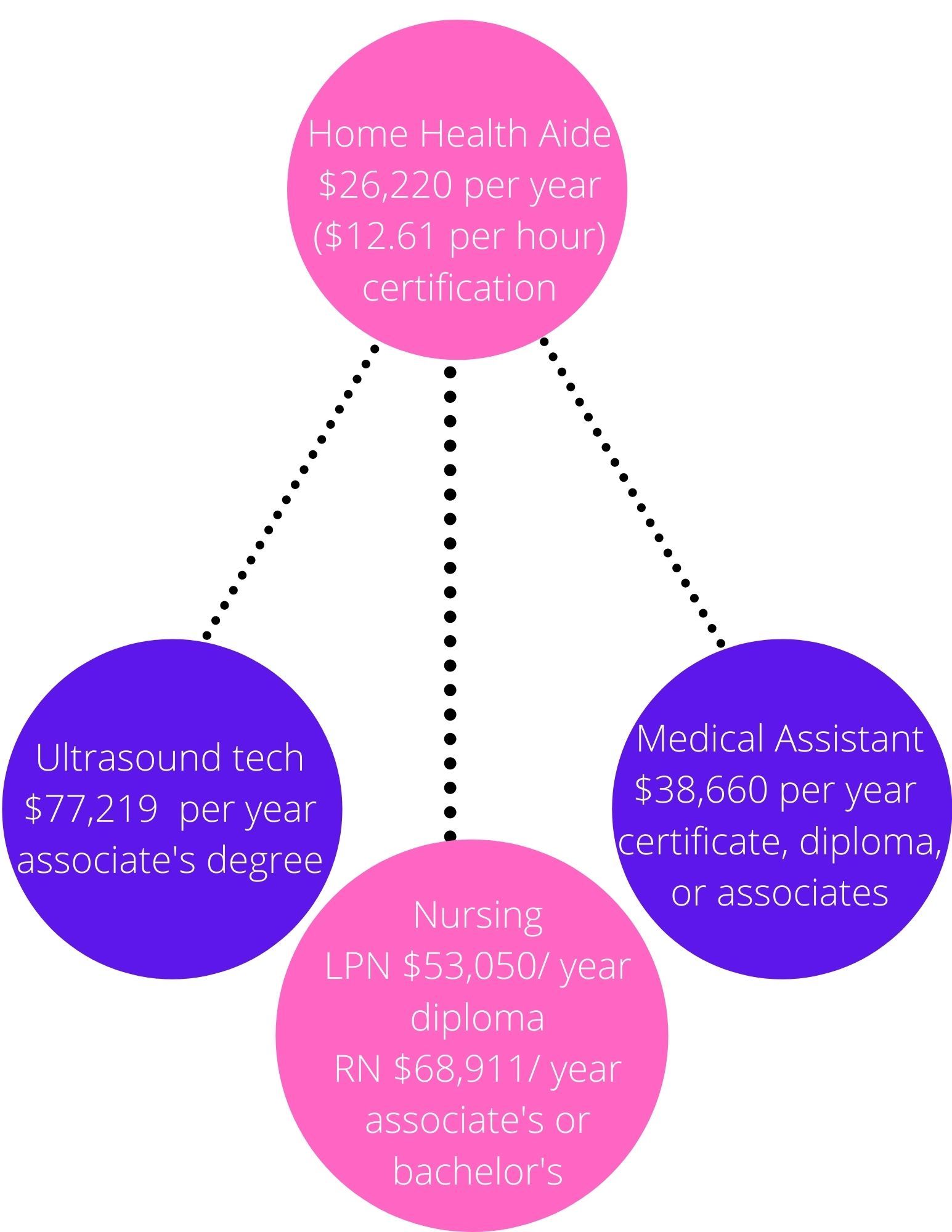 Diagram showing career paths with salary and education requirements for healthcare roles.