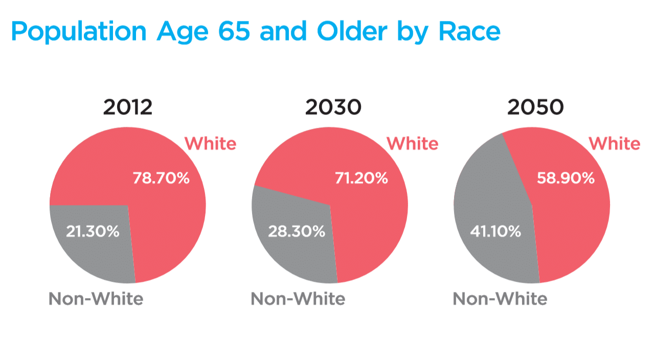 Pie charts showing the percentage of population aged 65+ by race from 2012-2050. White percentage decreases, non-White increases.