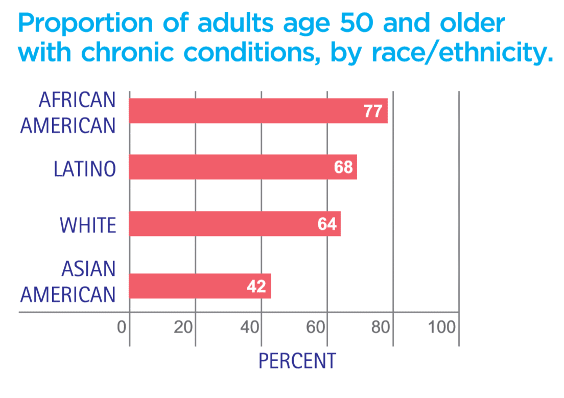 Bar graph showing proportion of adults age 50+ with chronic conditions by race/ethnicity. African Americans have the highest rate.