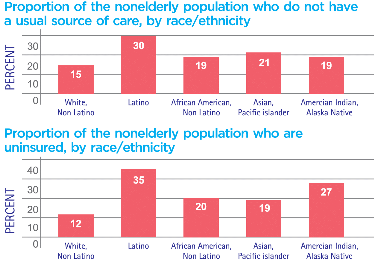 Two bar graphs comparing healthcare access by race/ethnicity; top: lack of usual care source; bottom: uninsured.