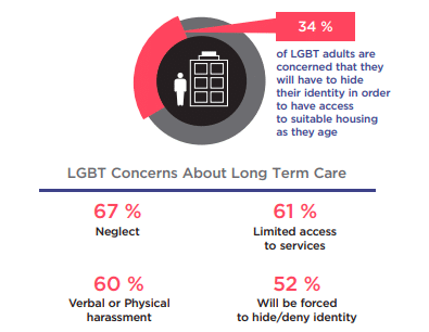 Infographic: LGBT concerns about long-term care; 34% worry about hiding identity for housing. Other concerns include neglect, harassment.
