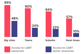 Bar graph showing access to LGBT resources (red) and senior resources (blue) in different areas.