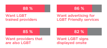 Chart showing percentages of people wanting LGBT-friendly healthcare: trained providers (88%), advertising (86%), LGBT providers (85%), and onsite signs (82%).