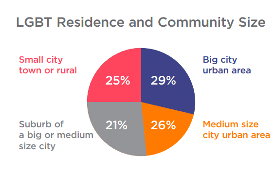 Pie chart showing LGBT residence distribution: Big city (29%), medium city (26%), small town/rural (25%), and suburb (21%).
