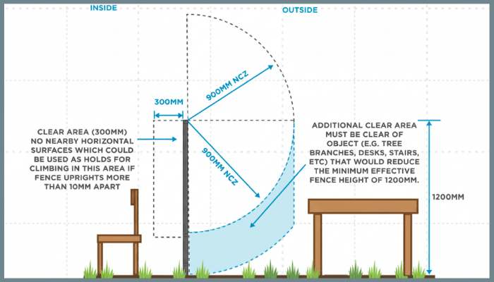 Diagram showing ACT pool fence compliance requirements including non-climbable zone and 1200mm minimum height