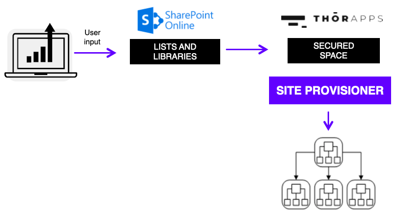 Flowchart showing user input into SharePoint lists, processed by ThorApps Secured Space to trigger automated provisioning.