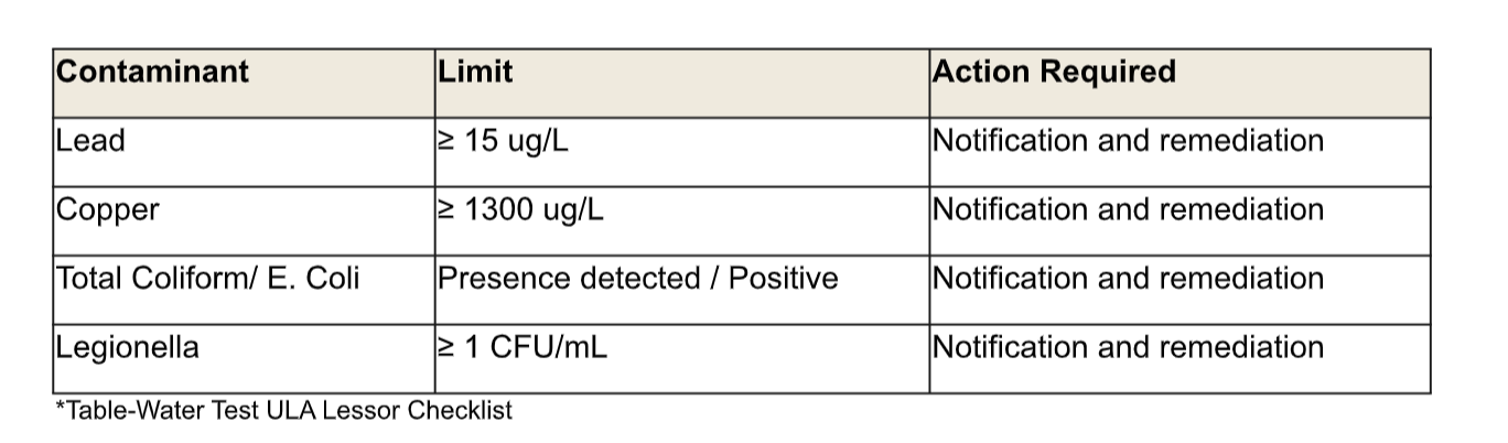 A table showing contaminants and their limits and action required