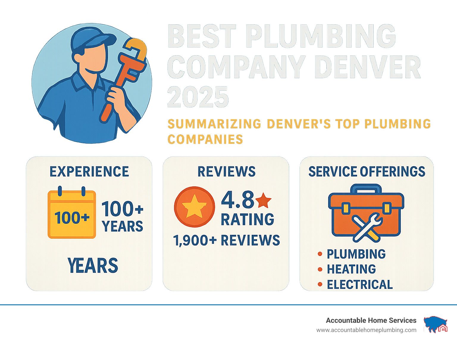 Infographic summarizing Denver's top plumbing companies based on experience, reviews, and service offerings - Best plumbing company Denver infographic 