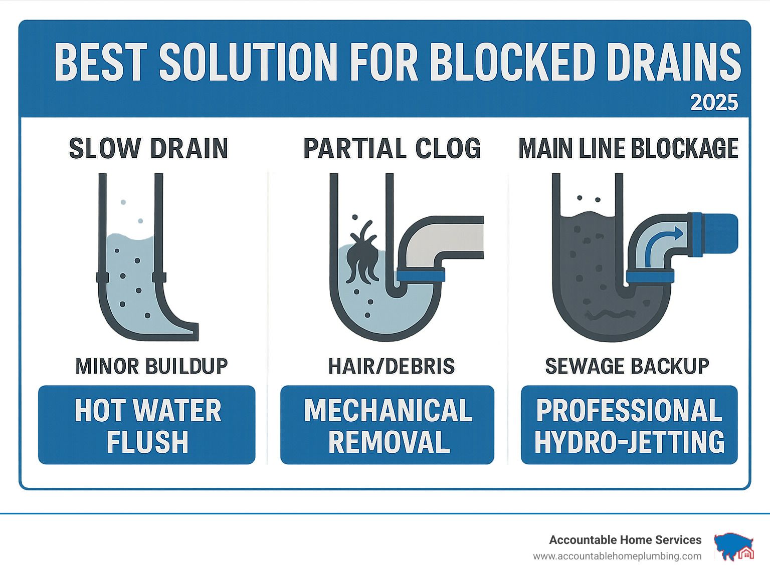 Solutions for blocked drains: slow drain (hot water flush), partial clog (mechanical removal), main line blockage (hydro-jetting).