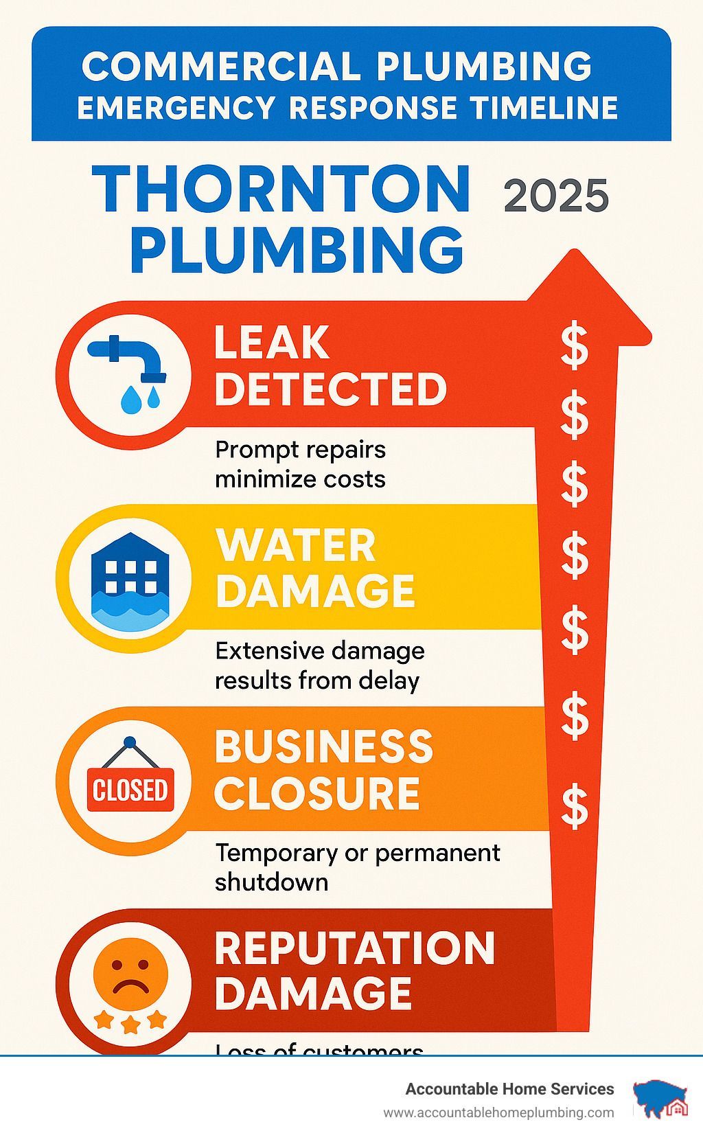 Infographic: Thornton Plumbing's emergency timeline. Stages: leak, water damage, business closure, and reputation damage, with cost arrows.