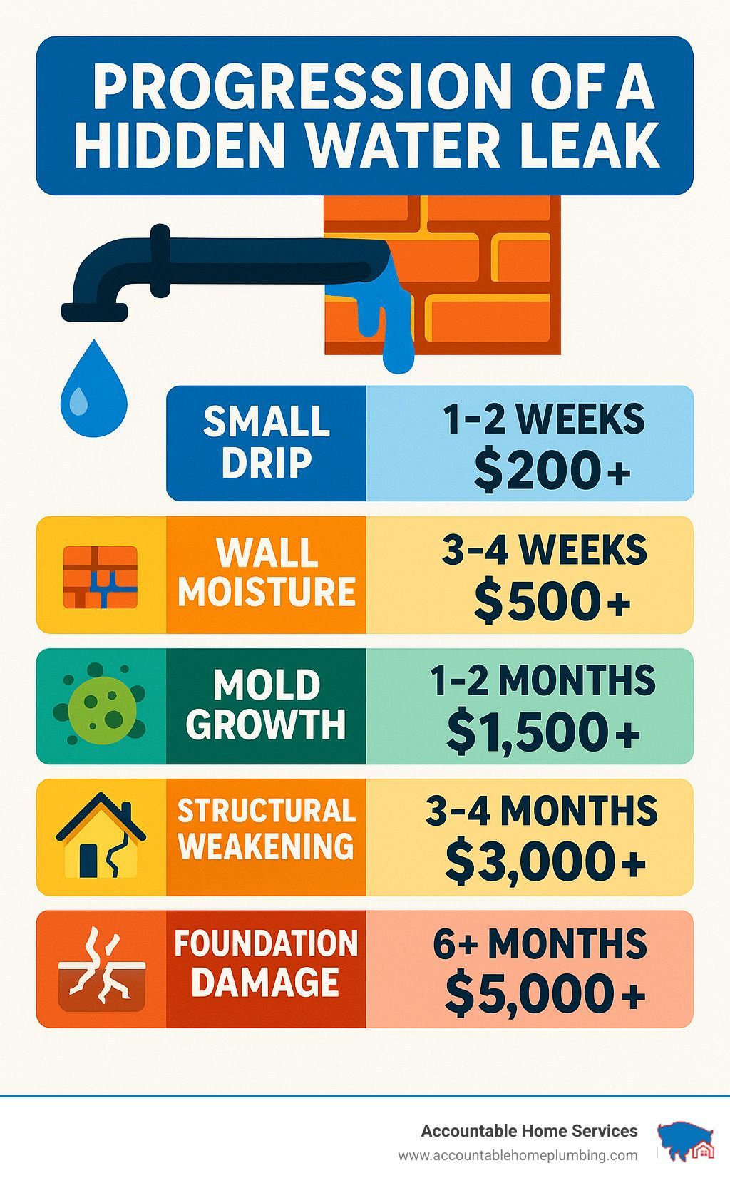 Progression of a hidden water leak infographic: illustrates damage from a small drip to foundation damage, along with associated timelines and costs.