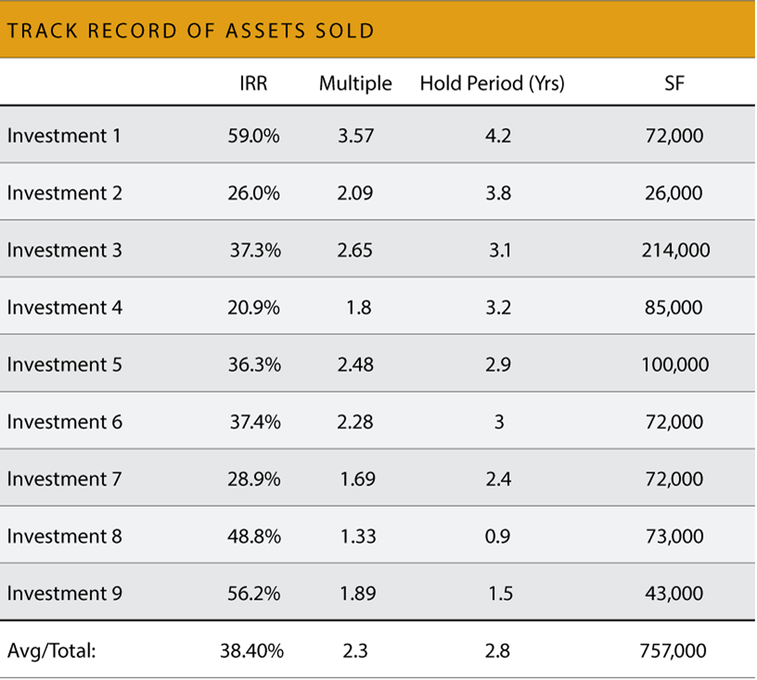 A table showing the track record of assets sold