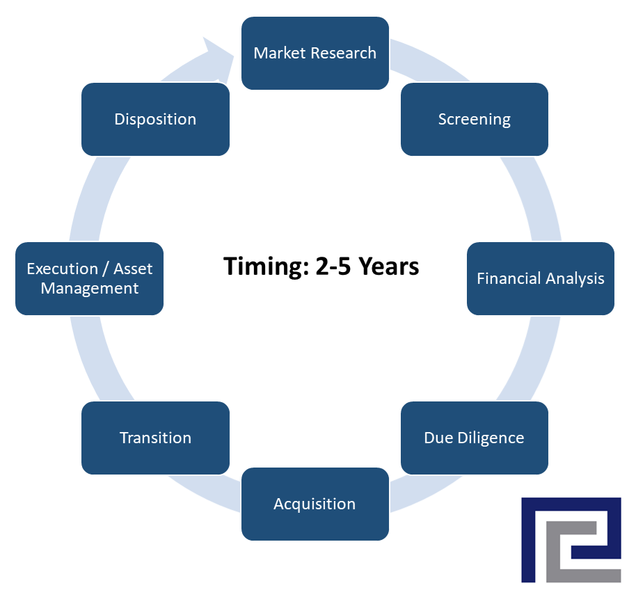 A diagram showing the timing of a business