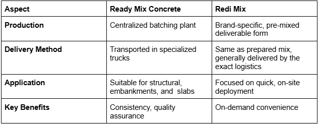Comparison chart of Ready Mix Concrete vs Redi Mix, showing production, delivery, application, and key benefits.
