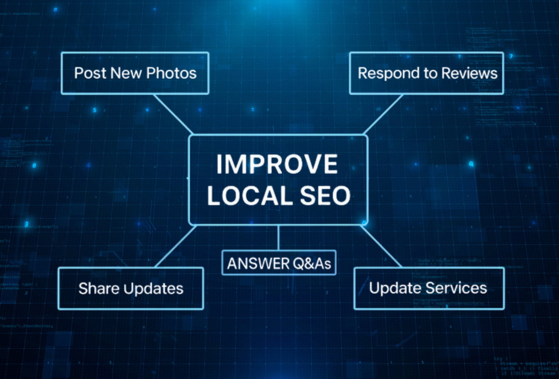 Diagram showing ways to improve local SEO with Google Business Profile updates. 