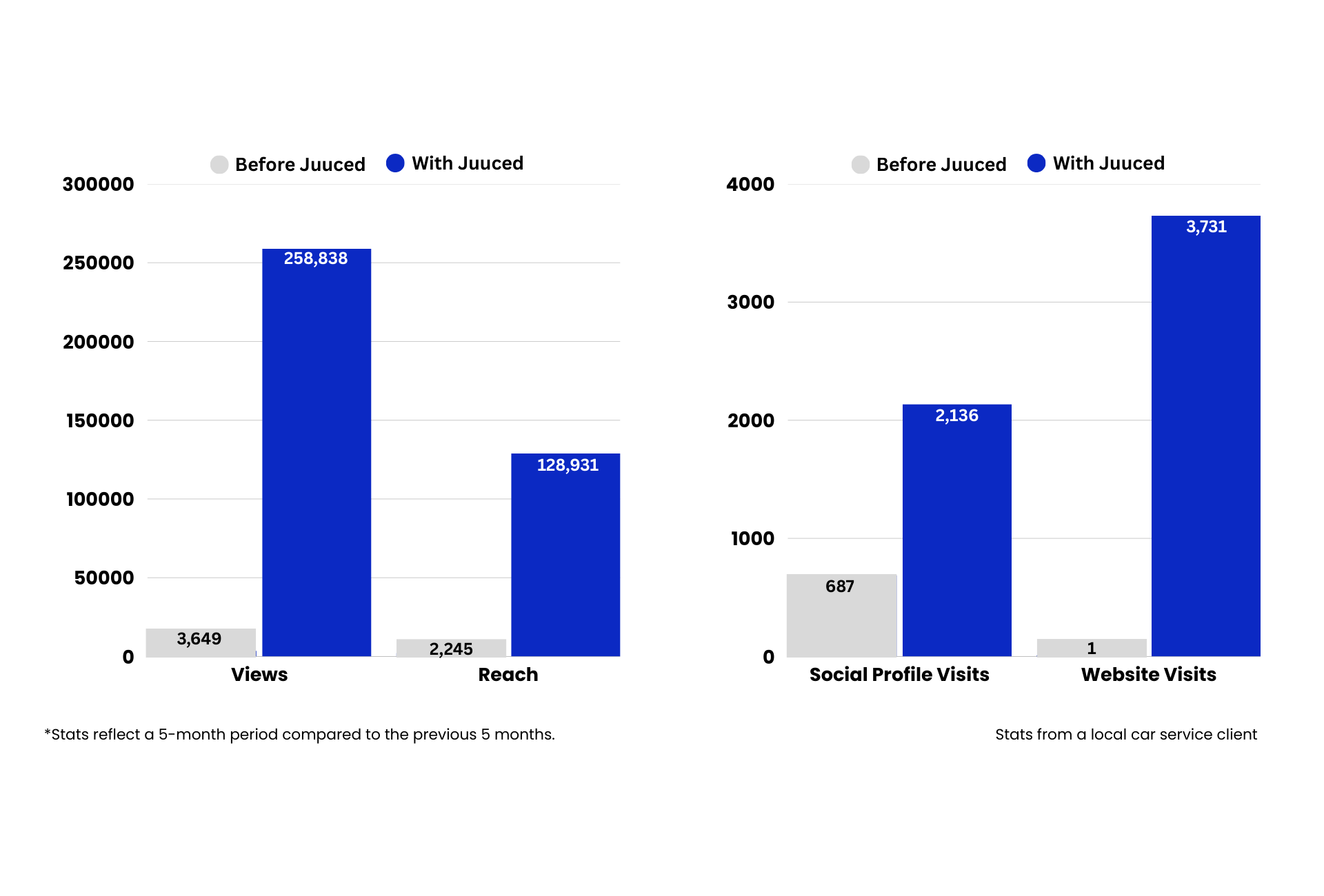 Graph showcasing views, reach, social profile visits, and website visits with and without Juuced Marketing services. 