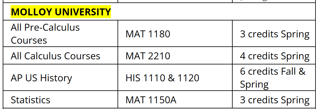 A list of courses at molloy university