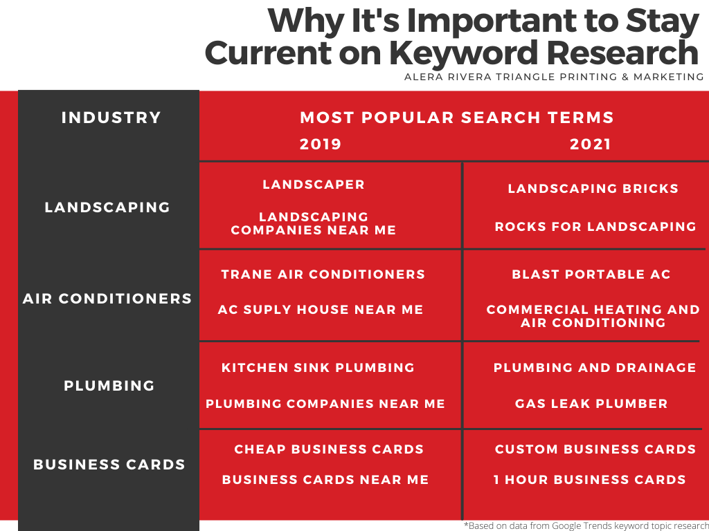 How Google Trends shows us the importance of altering and changing keywords. SEO 2019 compared to 2021 results. Social media marketing 2019 results compared to 2021. Consultant 2019 results compared to 2021. Event planner 2019 results compared to 2021 results.