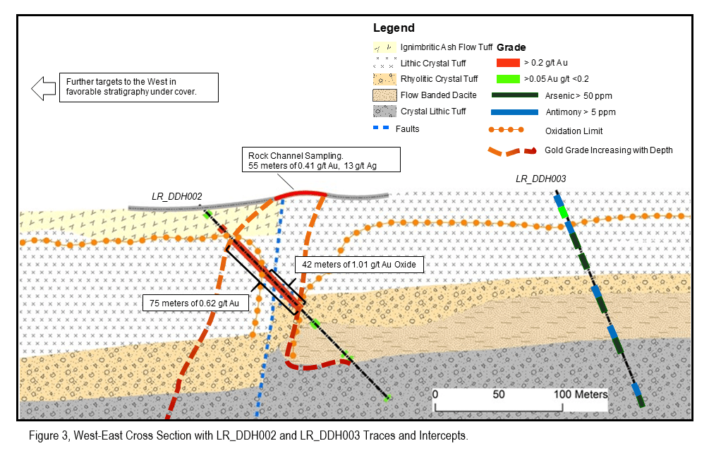 Figure 3: West East Cross Sections with LR_DDH003 and LP_DDH003 Traces and Intercepts
