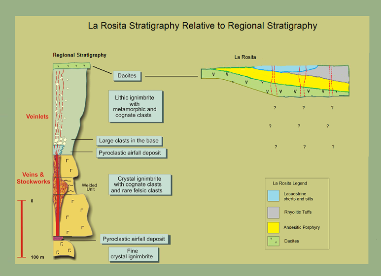Figure 3, Regional stratigraphy illustrates vein forming units observed at Mina Martha and Manantial Espejo relative to the higher stratigraphy observed at La Rosita.