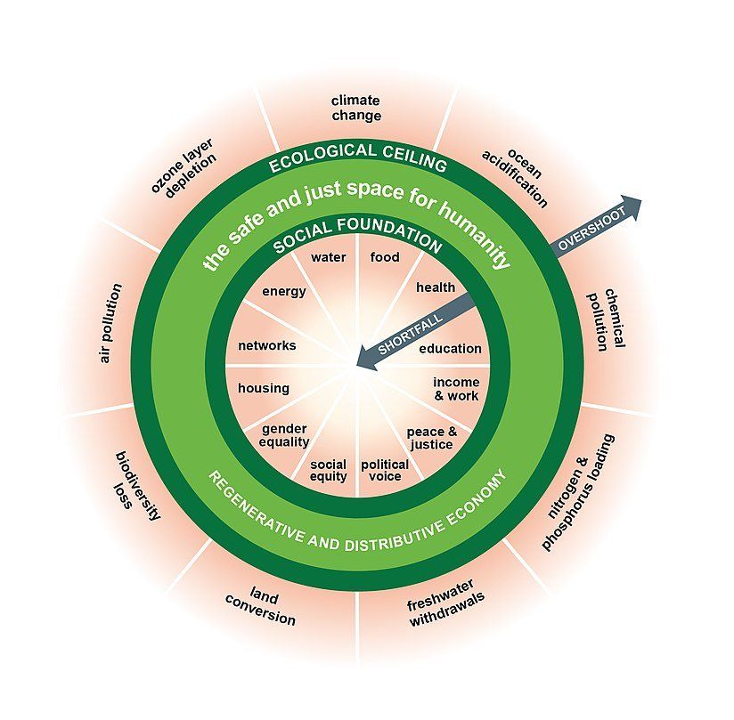 visual illustration explaining doughnut economics for sustainable development