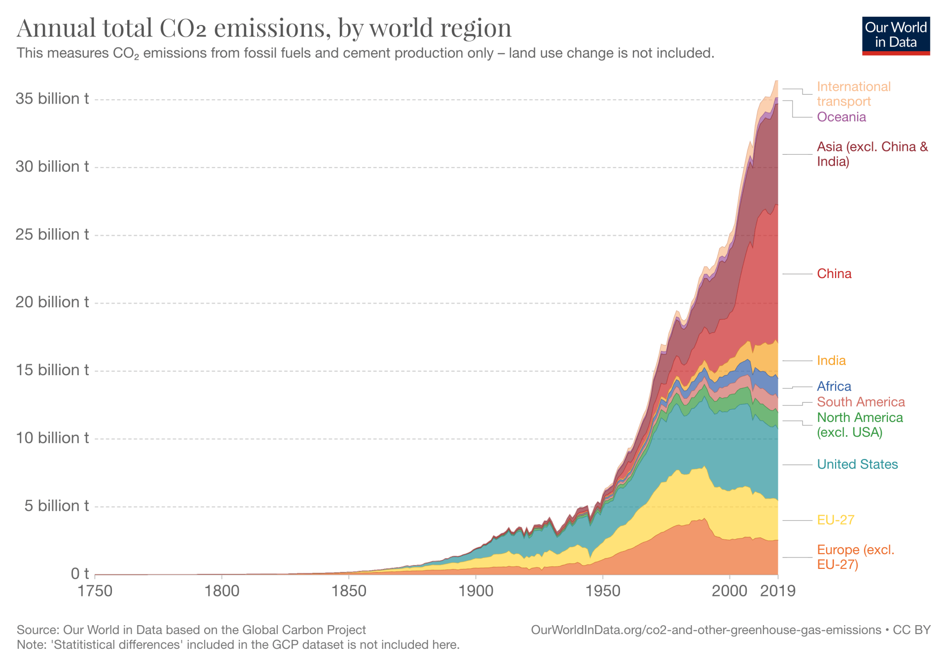 graph from Our World in Data showing annual total CO2 emissions by world region
