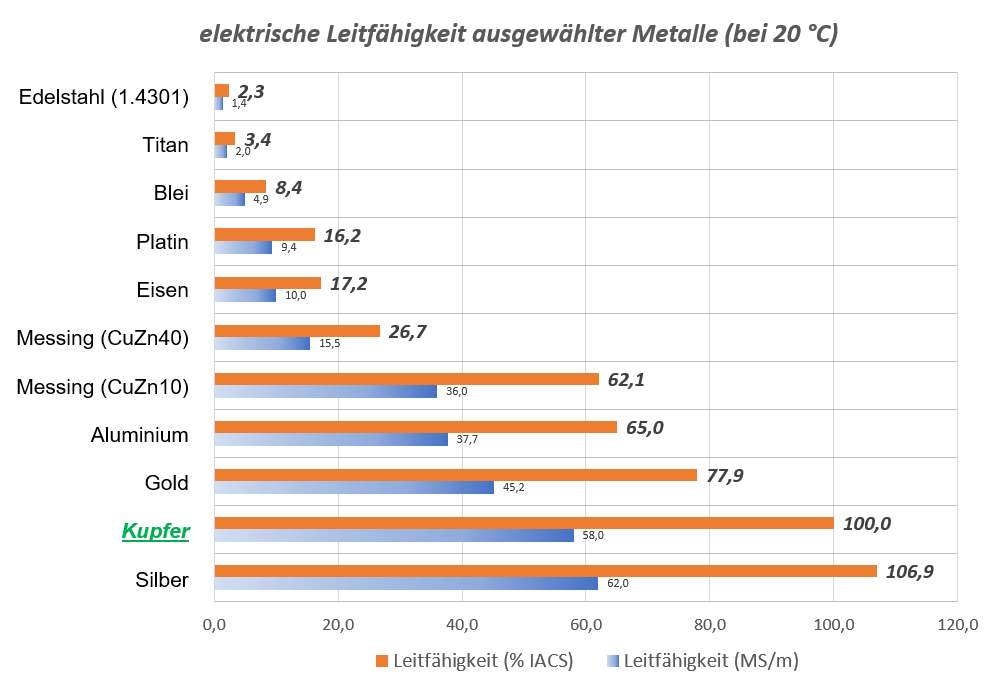 A graph showing the electrical resistance of different metals.